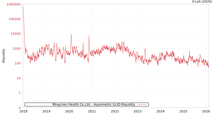 graph of Mingchen Health Co.,Ltd. ILLIQ-AMEM