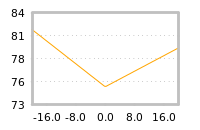 Impact of return on liquidity tomorrow
