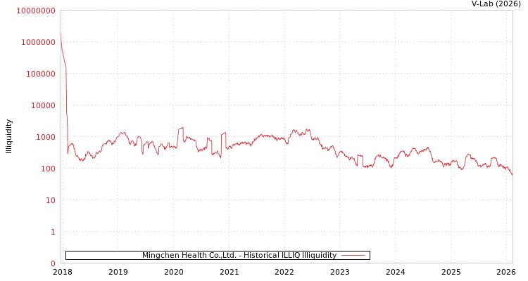 graph of Mingchen Health Co.,Ltd. ILLIQ-HIST