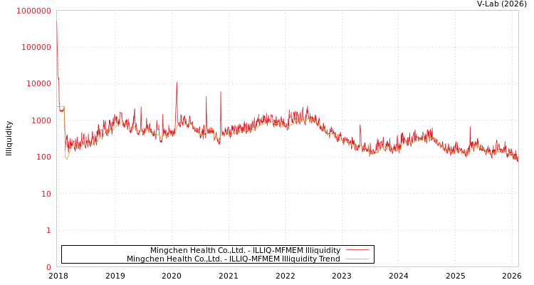 graph of Mingchen Health Co.,Ltd. ILLIQ-MFMEM
