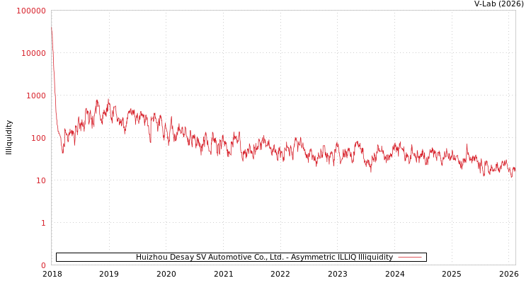 graph of Huizhou Desay SV Automotive Co., Ltd. ILLIQ-AMEM