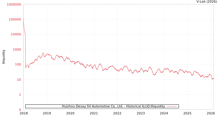 graph of Huizhou Desay SV Automotive Co., Ltd. ILLIQ-HIST