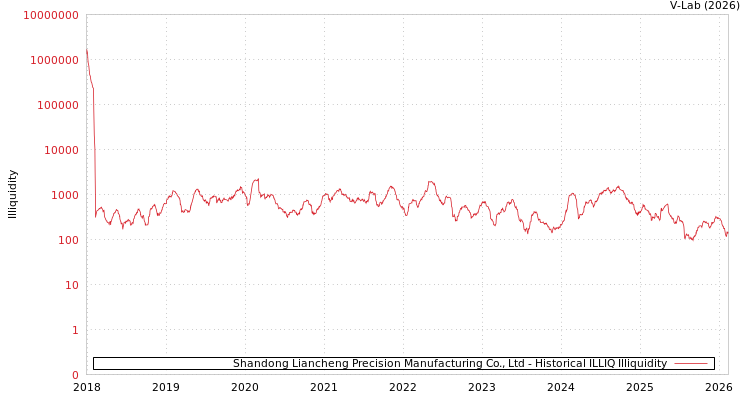 graph of Shandong Liancheng Precision Manufacturing Co., Ltd ILLIQ-HIST