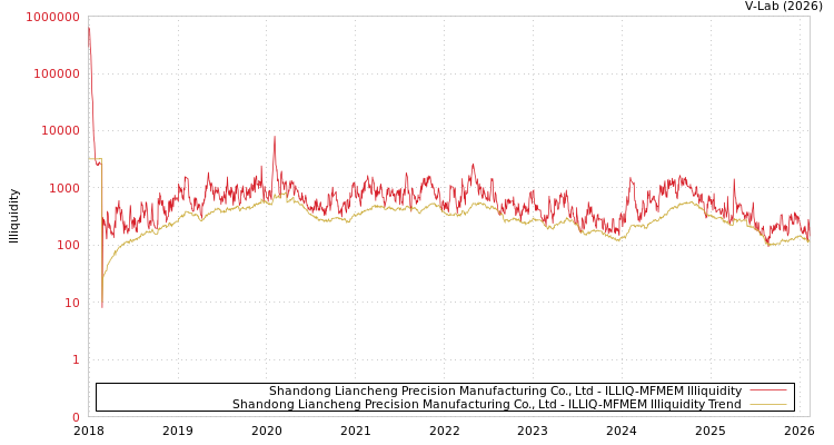 graph of Shandong Liancheng Precision Manufacturing Co., Ltd ILLIQ-MFMEM