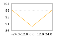 Impact of return on liquidity tomorrow