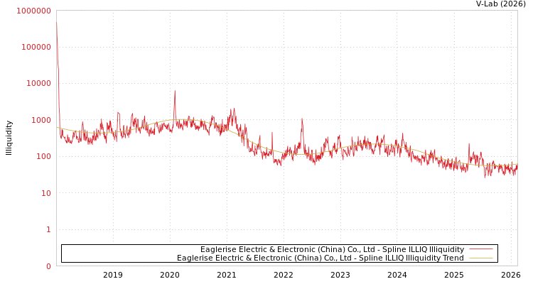graph of Eaglerise Electric & Electronic (China) Co., Ltd ILLIQ-SMEM