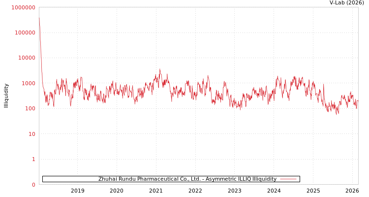 graph of Zhuhai Rundu Pharmaceutical Co., Ltd. ILLIQ-AMEM