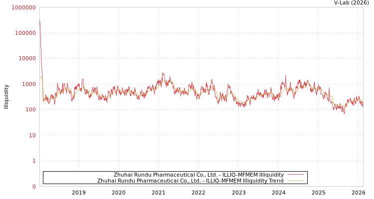 graph of Zhuhai Rundu Pharmaceutical Co., Ltd. ILLIQ-MFMEM