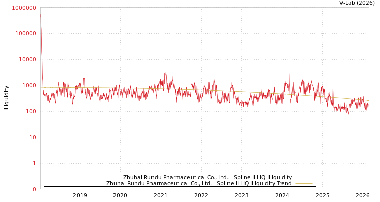 graph of Zhuhai Rundu Pharmaceutical Co., Ltd. ILLIQ-SMEM
