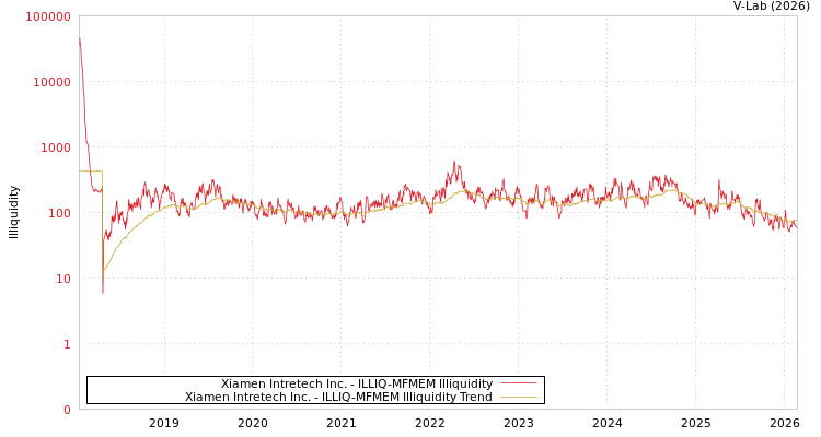 graph of Xiamen Intretech Inc. ILLIQ-MFMEM