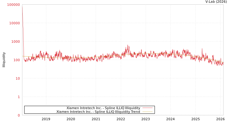 graph of Xiamen Intretech Inc. ILLIQ-SMEM