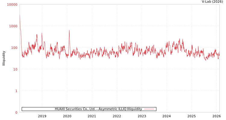 graph of HUAXI Securities Co., Ltd. ILLIQ-AMEM