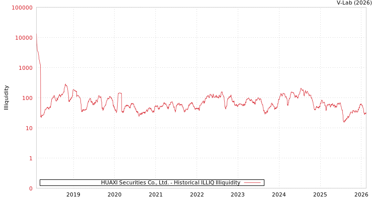 graph of HUAXI Securities Co., Ltd. ILLIQ-HIST
