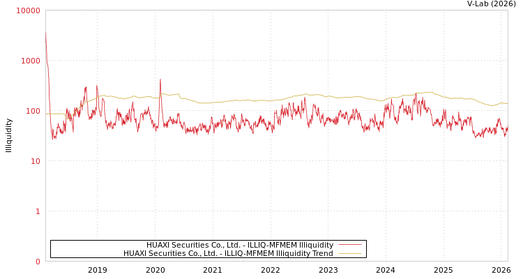 graph of HUAXI Securities Co., Ltd. ILLIQ-MFMEM