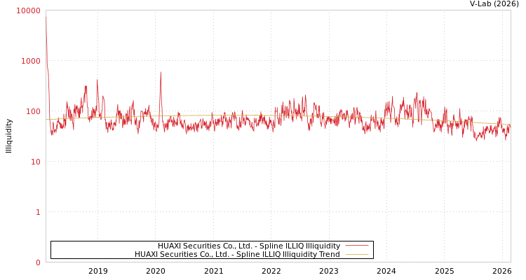 graph of HUAXI Securities Co., Ltd. ILLIQ-SMEM