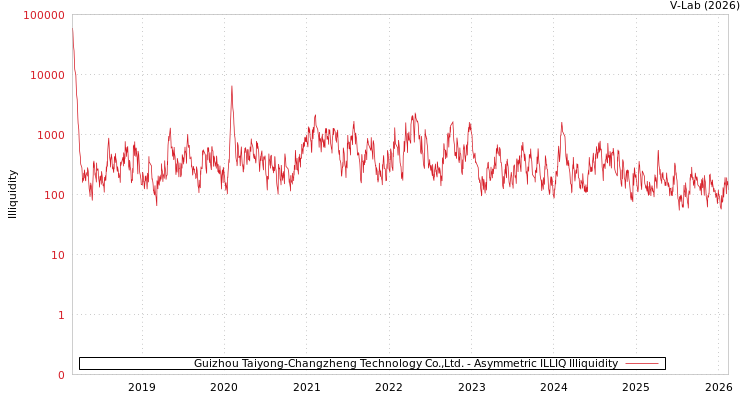 graph of Guizhou Taiyong-Changzheng Technology Co.,Ltd. ILLIQ-AMEM