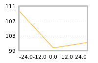 Impact of return on liquidity tomorrow