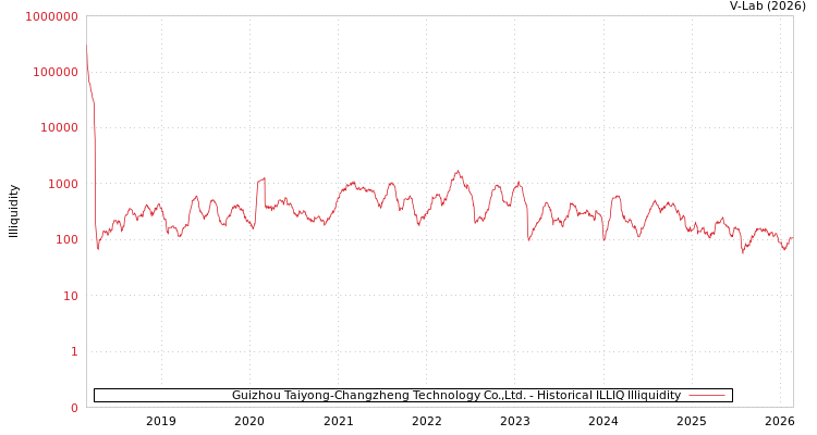 graph of Guizhou Taiyong-Changzheng Technology Co.,Ltd. ILLIQ-HIST