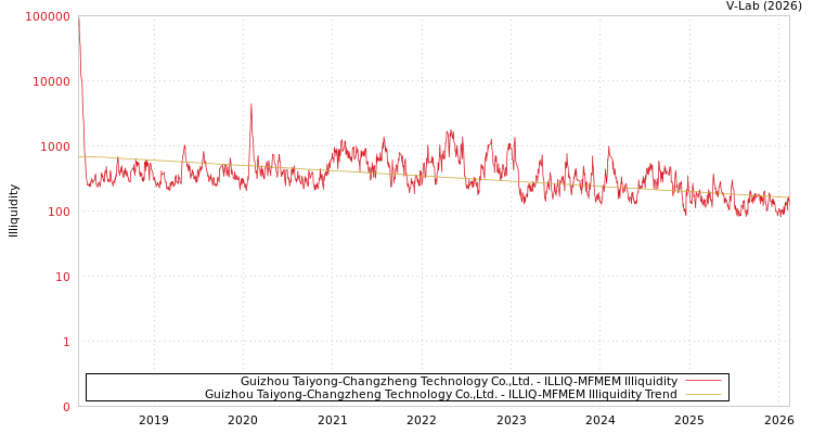 graph of Guizhou Taiyong-Changzheng Technology Co.,Ltd. ILLIQ-MFMEM