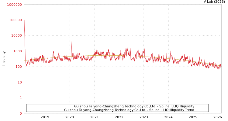 graph of Guizhou Taiyong-Changzheng Technology Co.,Ltd. ILLIQ-SMEM