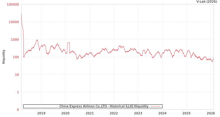 graph of China Express Airlines Co.,LTD ILLIQ-HIST
