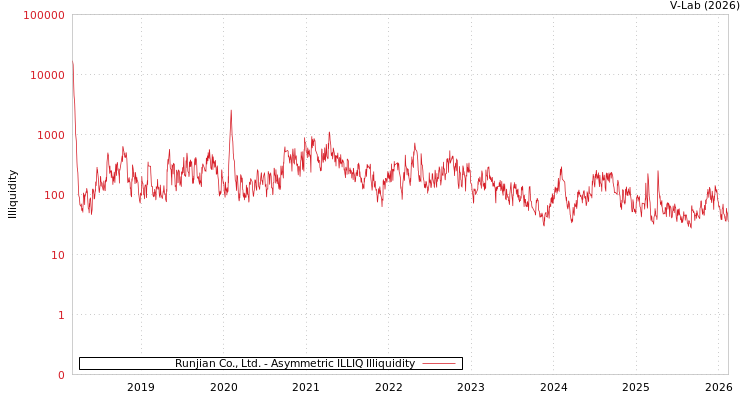 graph of Runjian Co., Ltd. ILLIQ-AMEM
