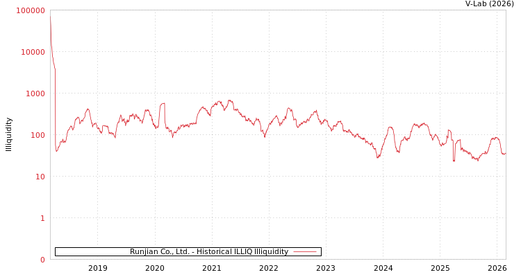 graph of Runjian Co., Ltd. ILLIQ-HIST