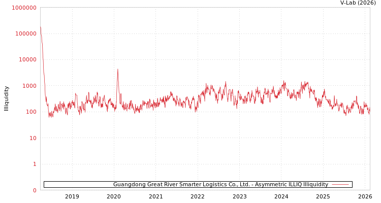 graph of Guangdong Great River Smarter Logistics Co., Ltd. ILLIQ-AMEM