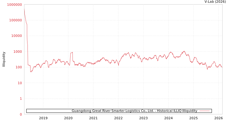 graph of Guangdong Great River Smarter Logistics Co., Ltd. ILLIQ-HIST