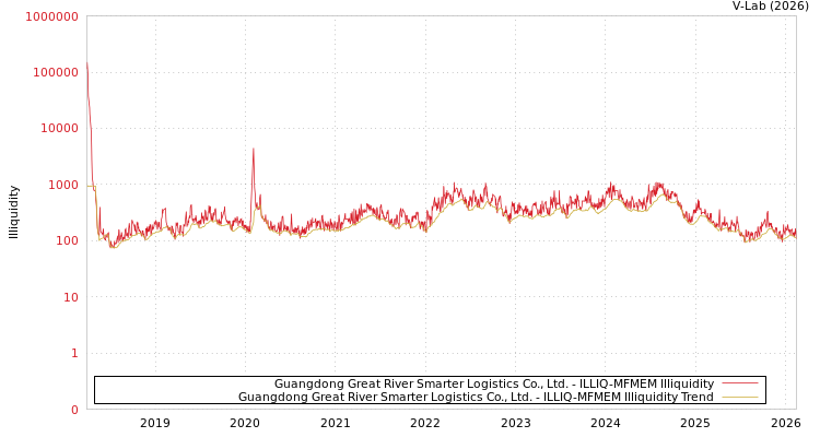 graph of Guangdong Great River Smarter Logistics Co., Ltd. ILLIQ-MFMEM