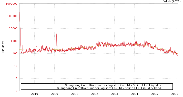 graph of Guangdong Great River Smarter Logistics Co., Ltd. ILLIQ-SMEM