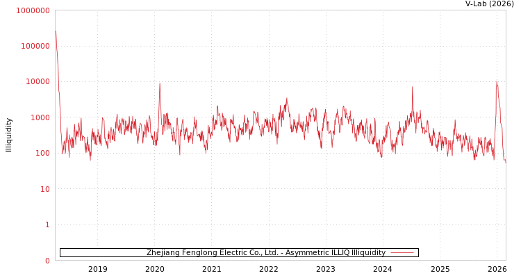 graph of Zhejiang Fenglong Electric Co., Ltd. ILLIQ-AMEM