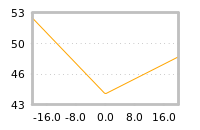 Impact of return on liquidity tomorrow
