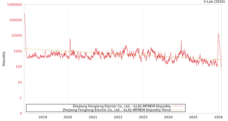 graph of Zhejiang Fenglong Electric Co., Ltd. ILLIQ-MFMEM