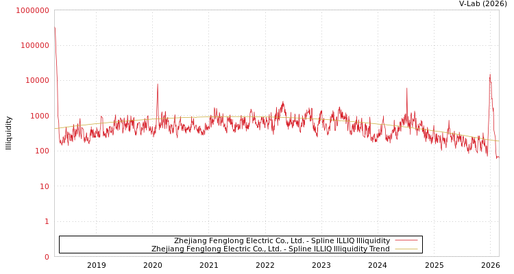 graph of Zhejiang Fenglong Electric Co., Ltd. ILLIQ-SMEM