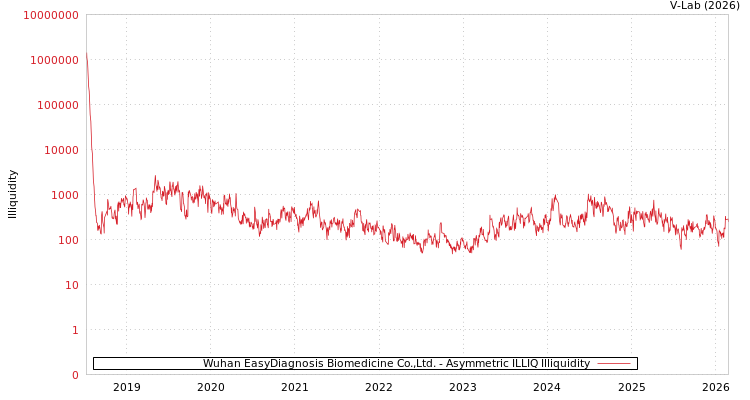 graph of Wuhan EasyDiagnosis Biomedicine Co.,Ltd. ILLIQ-AMEM