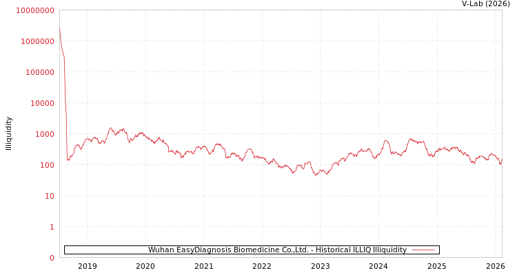 graph of Wuhan EasyDiagnosis Biomedicine Co.,Ltd. ILLIQ-HIST