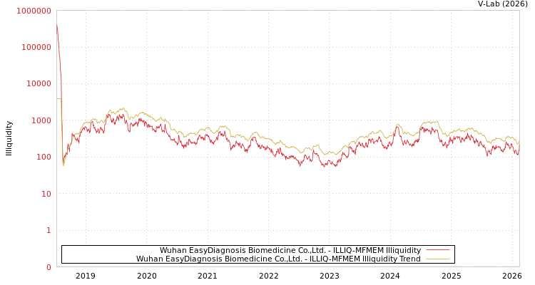 graph of Wuhan EasyDiagnosis Biomedicine Co.,Ltd. ILLIQ-MFMEM