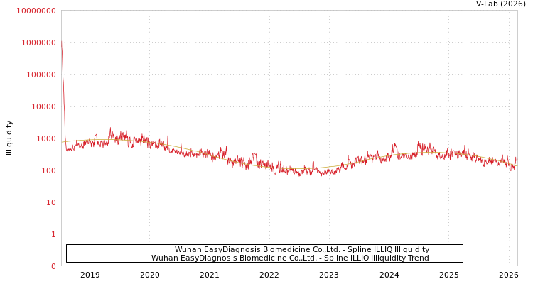 graph of Wuhan EasyDiagnosis Biomedicine Co.,Ltd. ILLIQ-SMEM