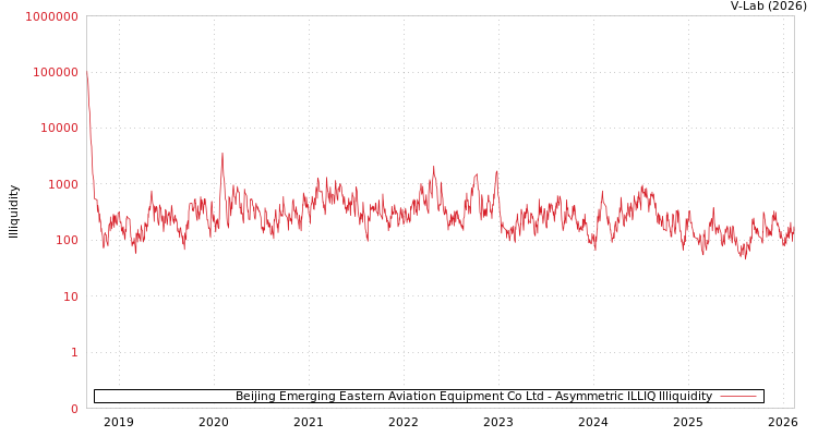 graph of Beijing Emerging Eastern Aviation Equipment Co Ltd ILLIQ-AMEM