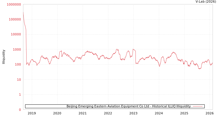 graph of Beijing Emerging Eastern Aviation Equipment Co Ltd ILLIQ-HIST