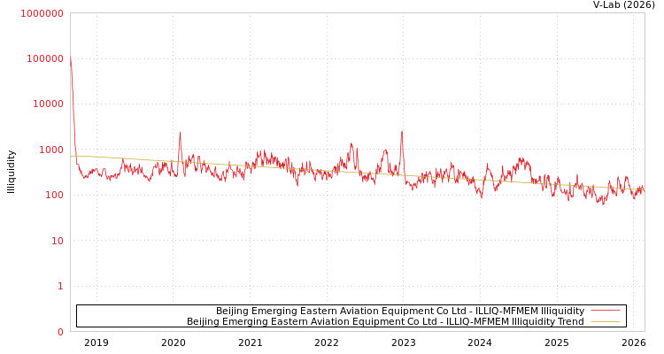 graph of Beijing Emerging Eastern Aviation Equipment Co Ltd ILLIQ-MFMEM