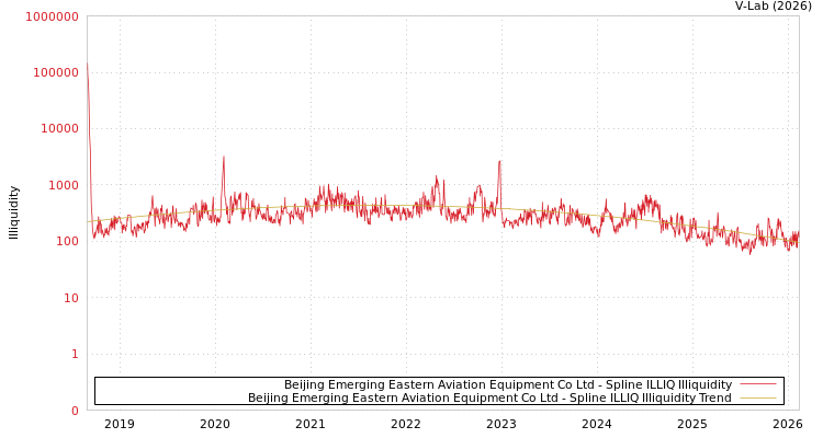 graph of Beijing Emerging Eastern Aviation Equipment Co Ltd ILLIQ-SMEM