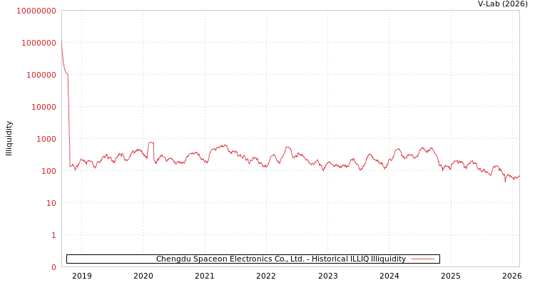 graph of Chengdu Spaceon Electronics Co., Ltd. ILLIQ-HIST