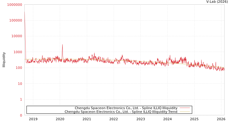 graph of Chengdu Spaceon Electronics Co., Ltd. ILLIQ-SMEM