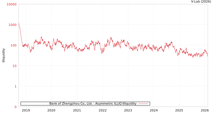 graph of Bank of Zhengzhou Co., Ltd. ILLIQ-AMEM