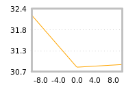 Impact of return on liquidity tomorrow