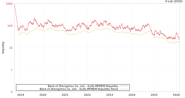 graph of Bank of Zhengzhou Co., Ltd. ILLIQ-MFMEM
