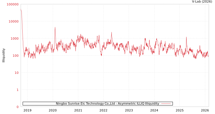 graph of Ningbo Sunrise Elc Technology Co.,Ltd ILLIQ-AMEM