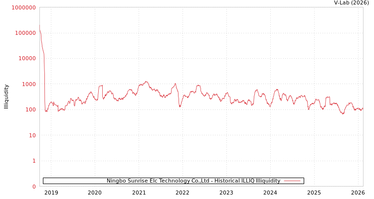 graph of Ningbo Sunrise Elc Technology Co.,Ltd ILLIQ-HIST